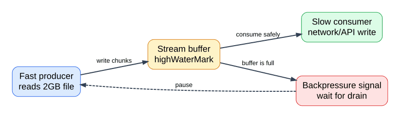 Backpressure في Node.js: عالج 2GB بدون تفجير الذاكرة
