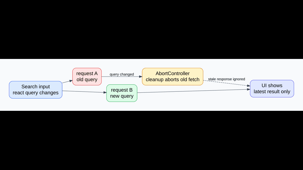 AbortController بالعربي: امنع نتائج البحث القديمة من كسر الواجهة