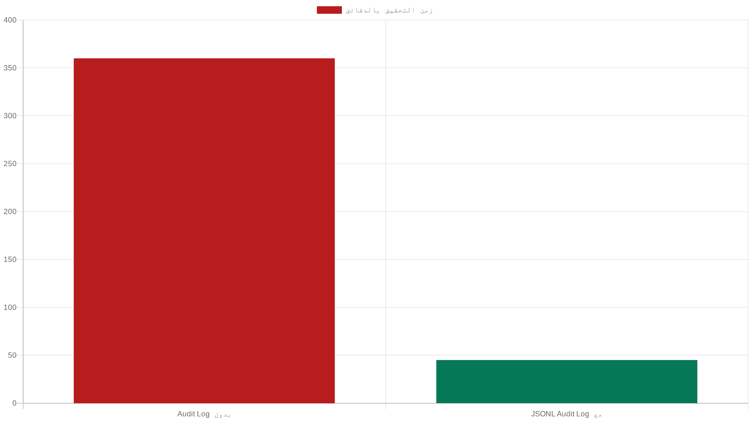 AI Tool Audit Log: اعرف الوكيل نفّذ إيه قبل ما تلومه