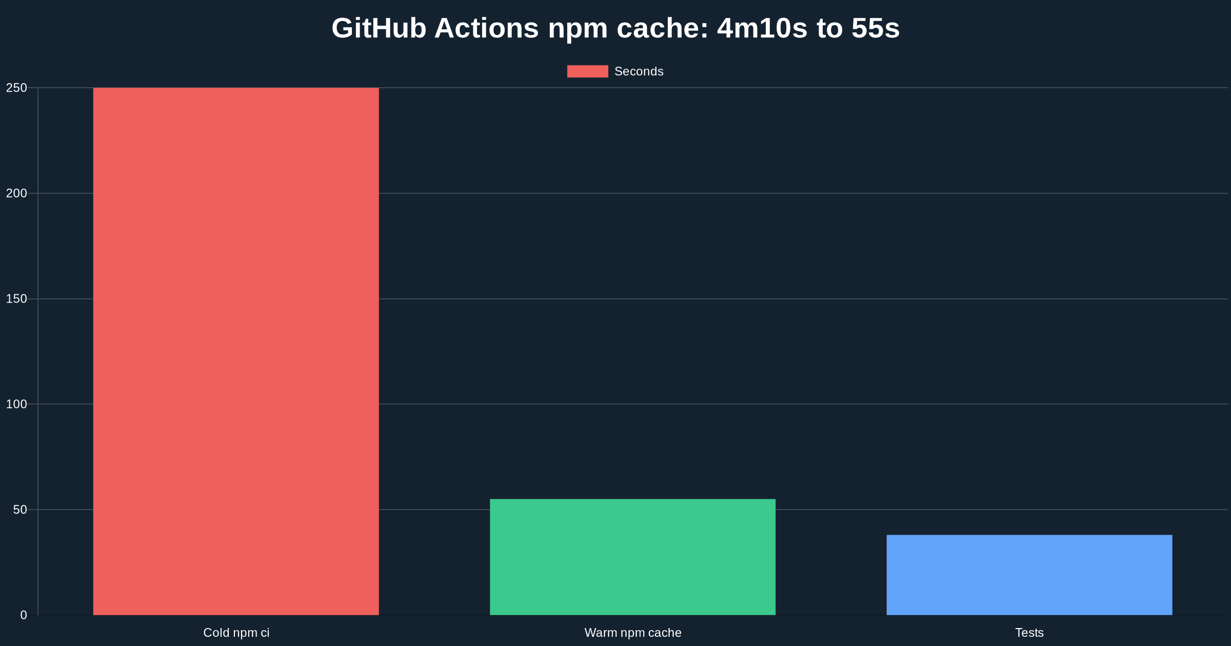 CI بطيء؟ npm cache في GitHub Actions ينزل install لـ 55 ثانية