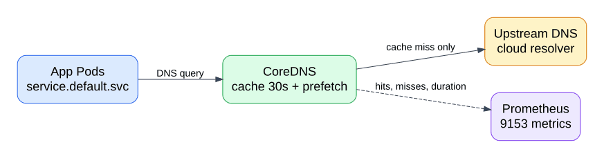 CoreDNS Cache: خفّض DNS latency في Kubernetes من 42ms لـ 9ms