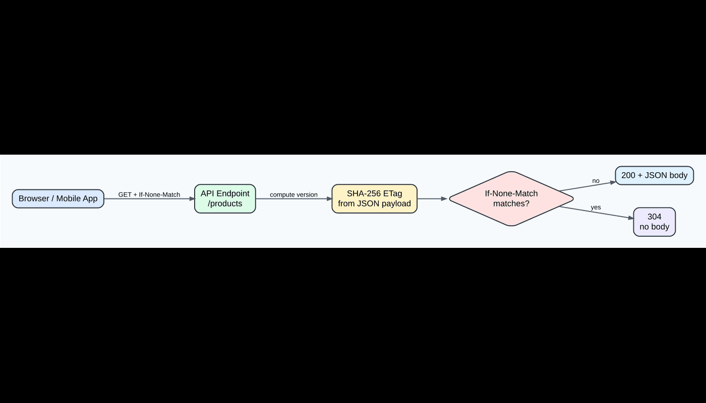 ETag للـ API: قلّل نقل JSON المتكرر من 8MB لـ 530KB