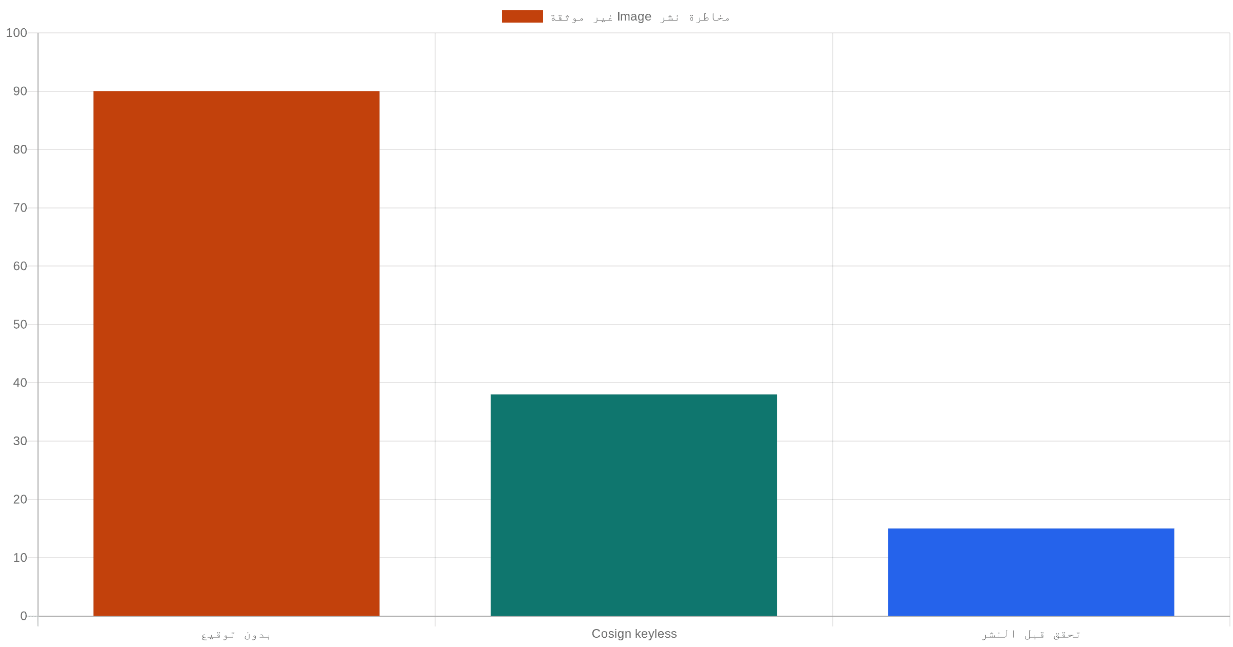 Cosign في CI: وقّع صور Docker قبل النشر