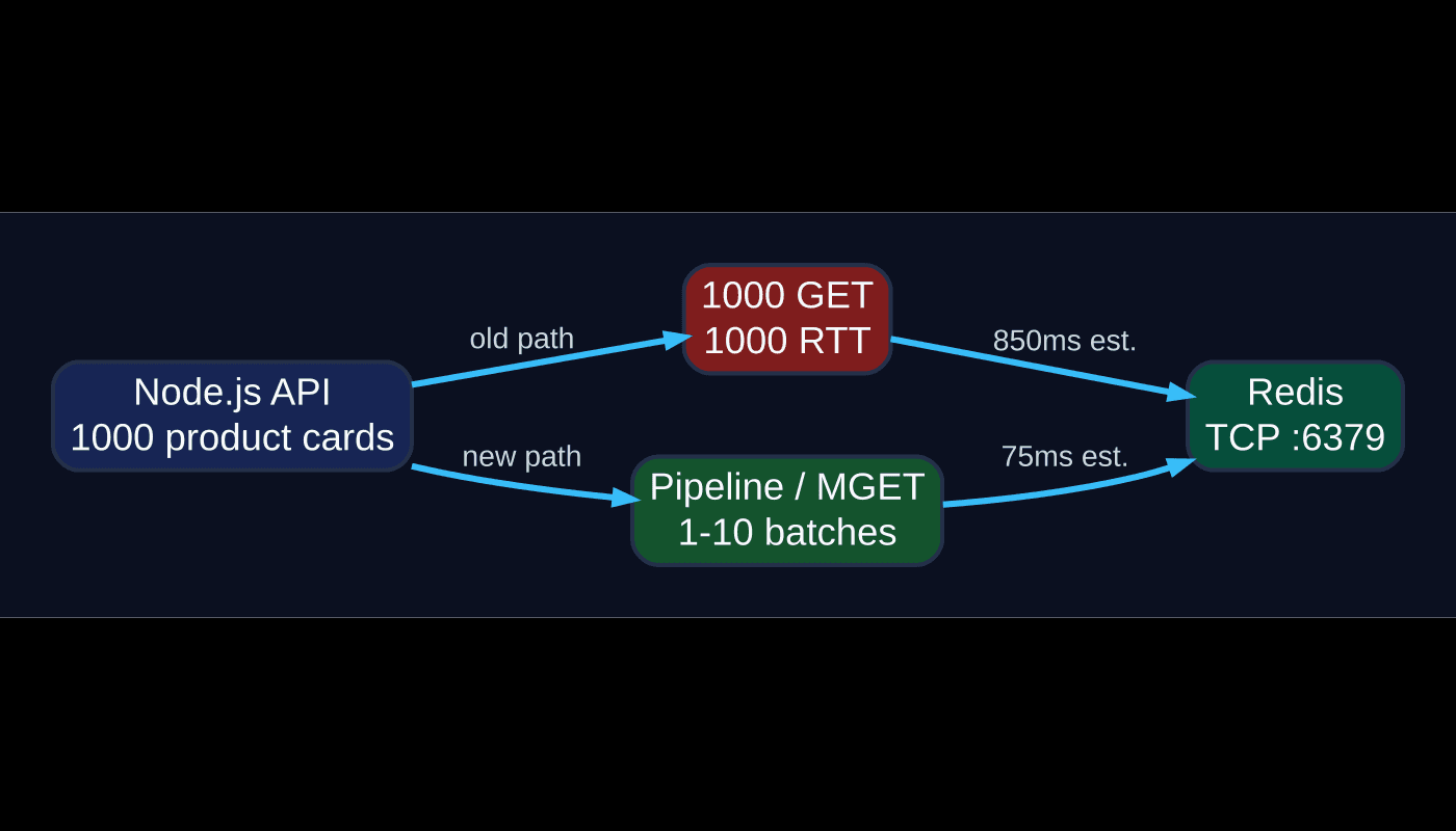 Redis Pipeline: انزل 1000 قراءة من 850ms لـ 95ms