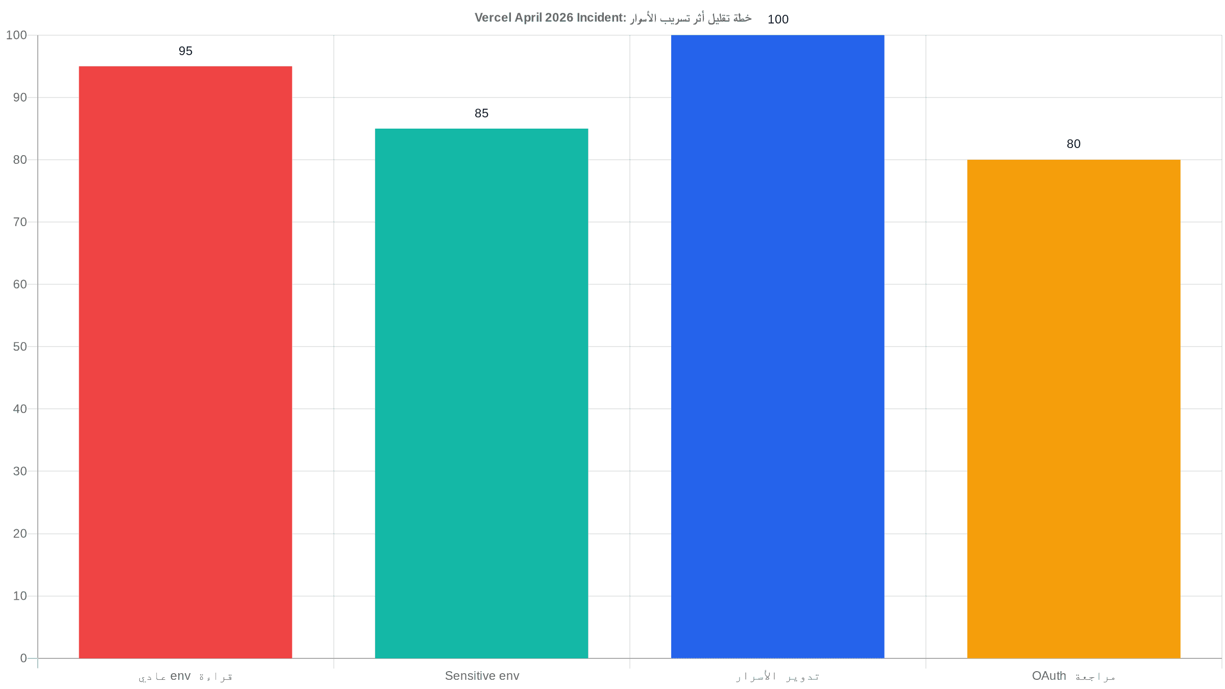 حادثة Vercel: لا تحذف المشروع قبل تدوير الأسرار