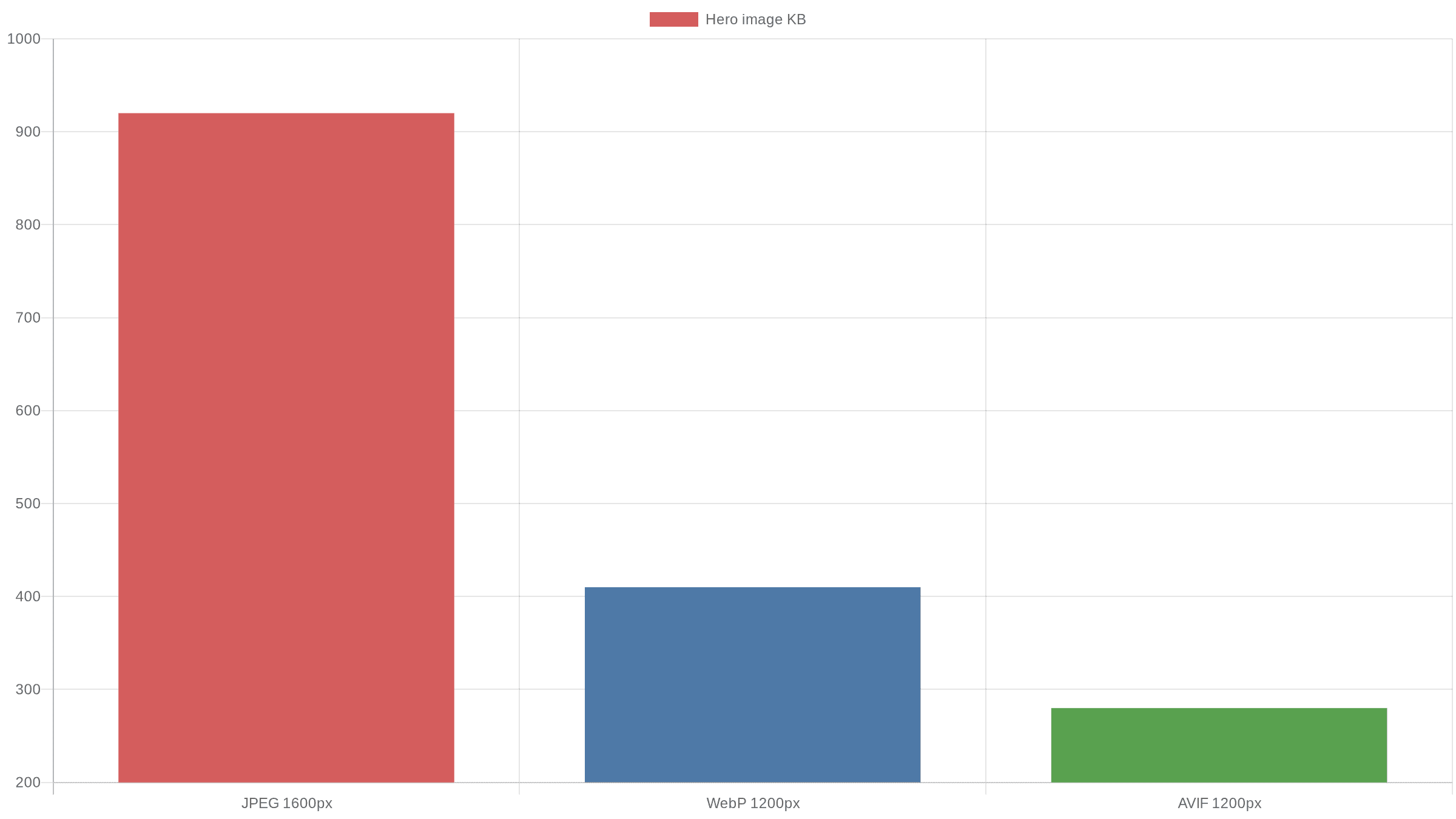 صور المنتج بطيئة؟ AVIF وsrcset ينزلوا LCP من 4.1s لـ 1.6s