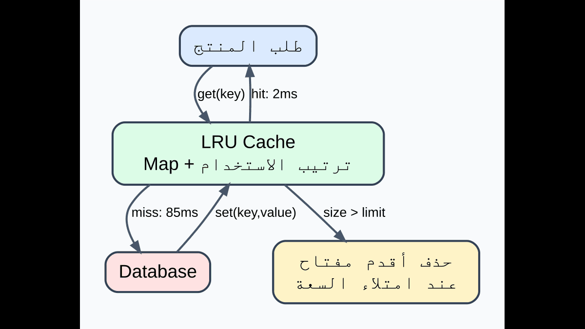 LRU Cache في JavaScript: سرّع القراءات المتكررة بـ Map