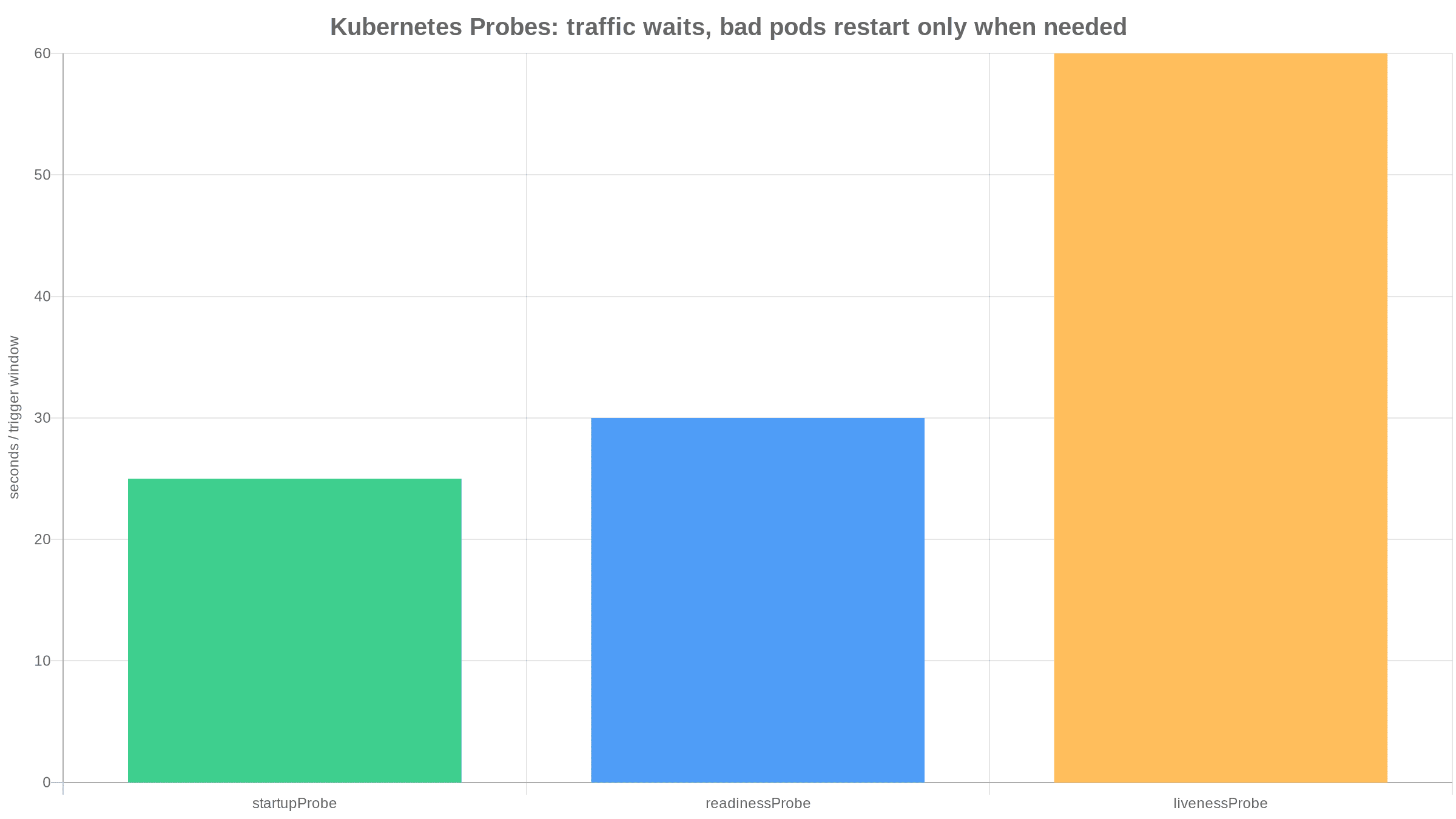 Kubernetes Probes بالعربي: امنع restart loop قبل الإنتاج