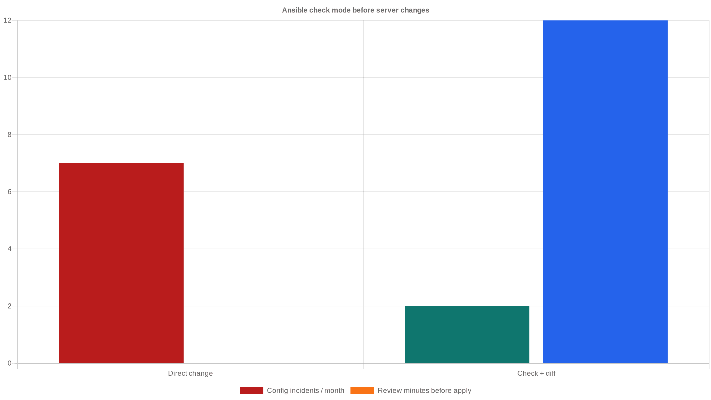 Ansible Check Mode: اكشف Drift السيرفر قبل التنفيذ
