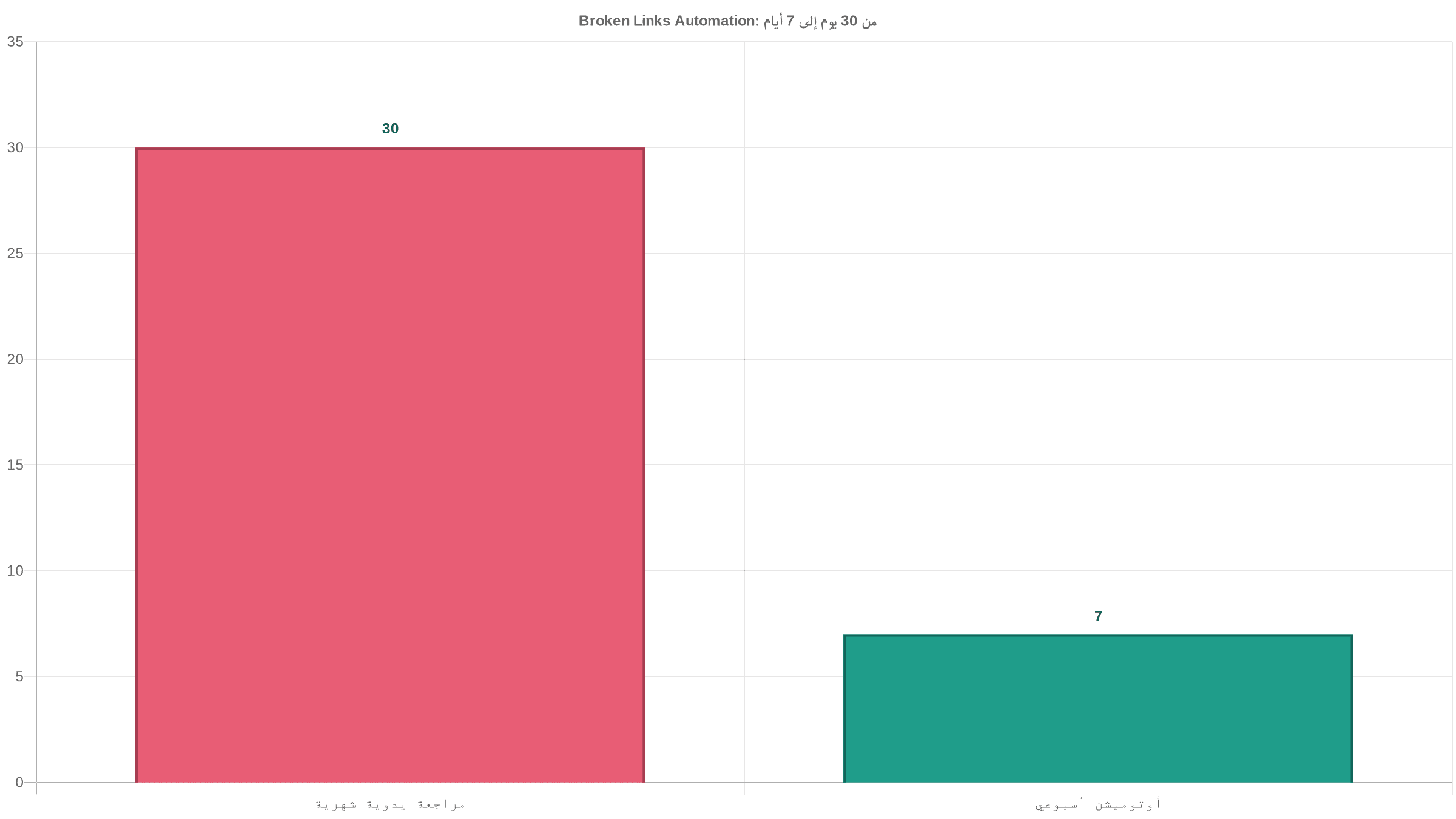 أتمتة Broken Links: افتح Issue قبل ما الزائر يضيع