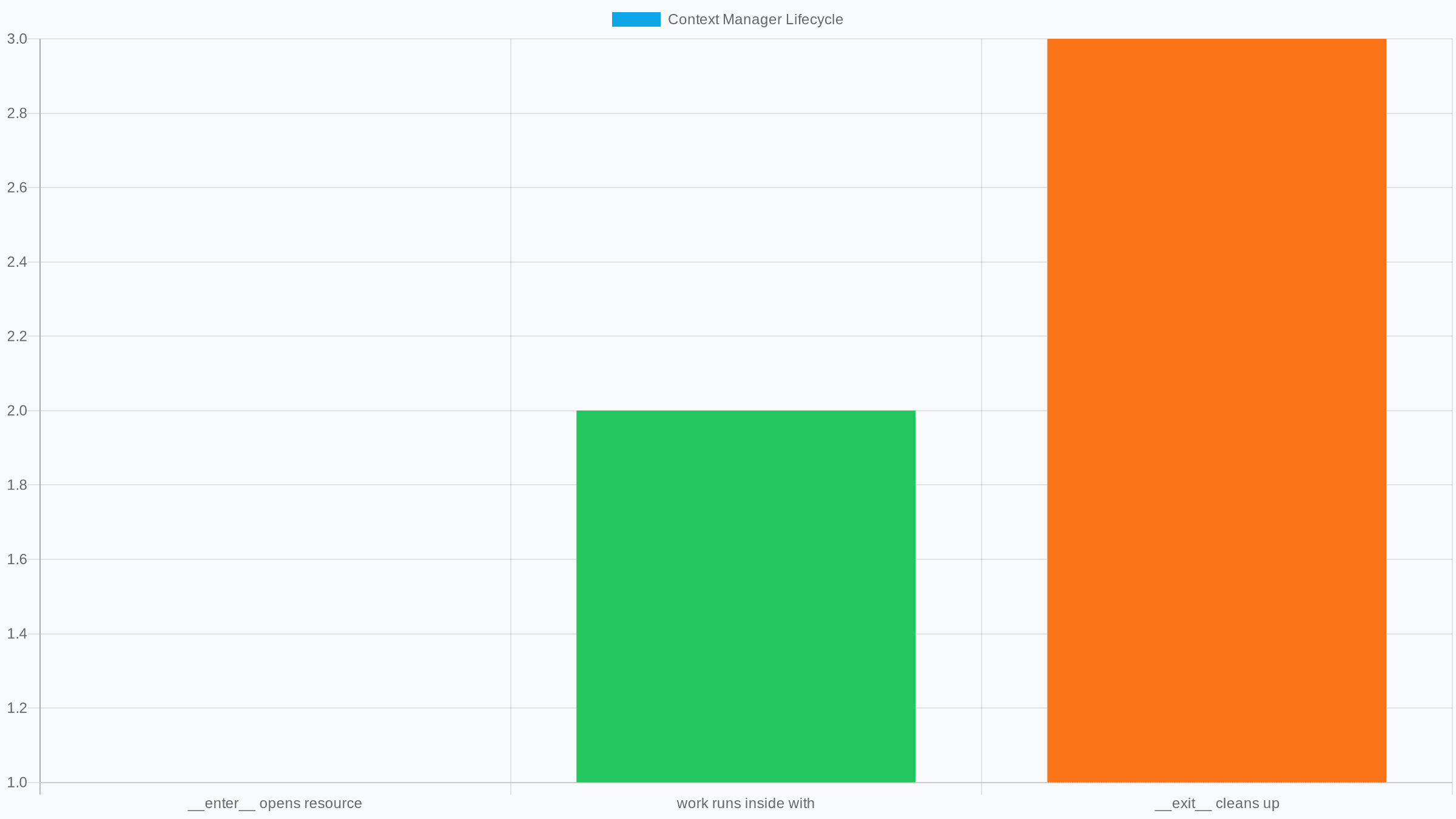 Context Managers في Python: اقفل الموارد حتى وقت الخطأ