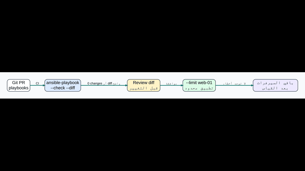 Ansible Check Mode: راجع تغييرات الـ VM قبل التنفيذ