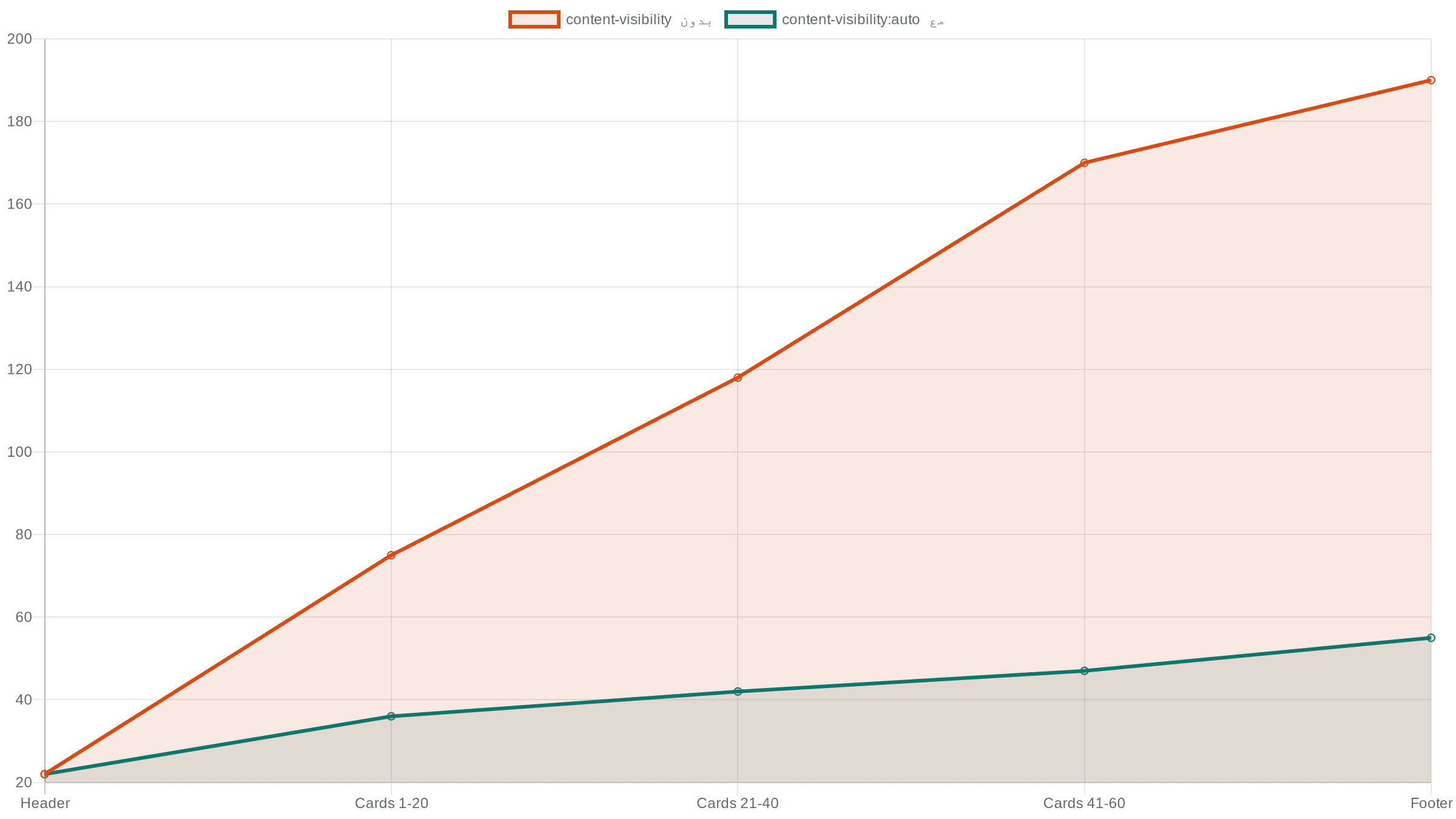 صفحة طويلة بطيئة؟ content-visibility ينزل الرندر من 232ms لـ 30ms