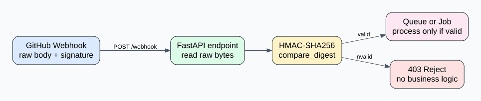 اعمل Webhook Receiver آمن بـ FastAPI وتحقق HMAC