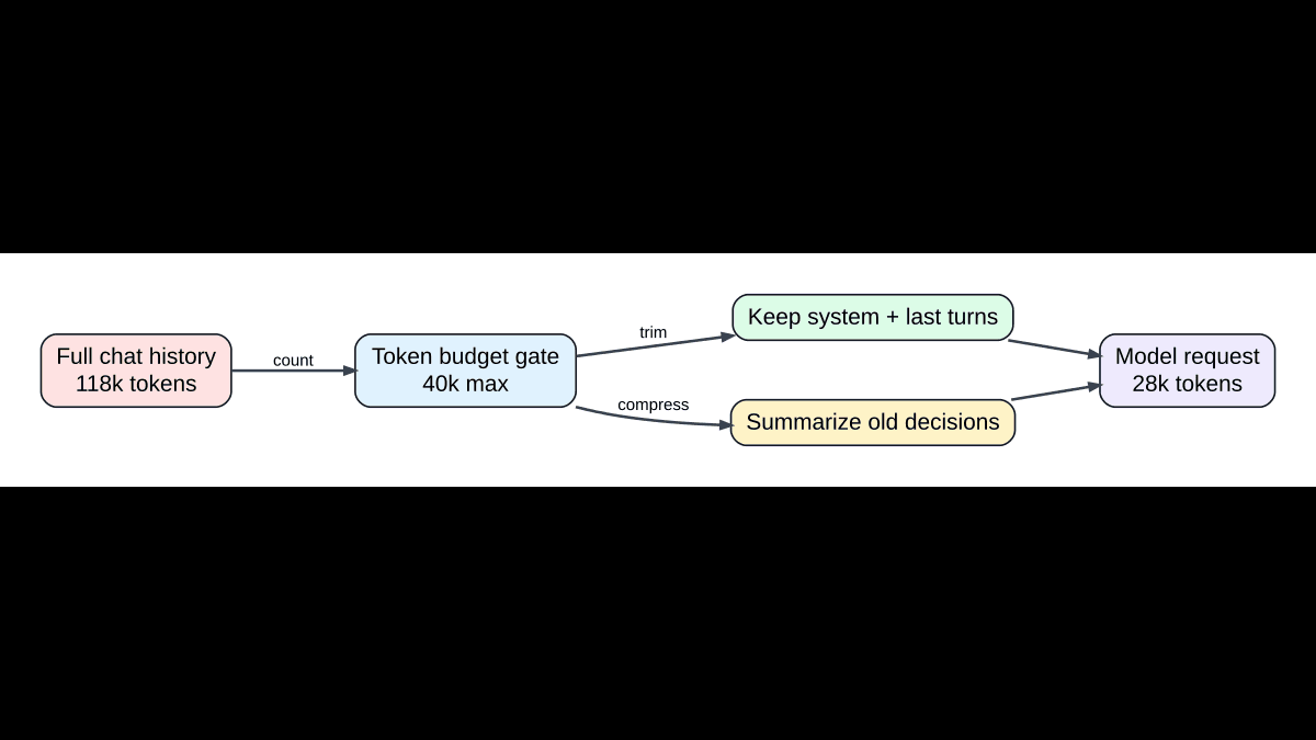 Context Budget للـ AI: قلّل تاريخ الشات قبل ما يكسرك