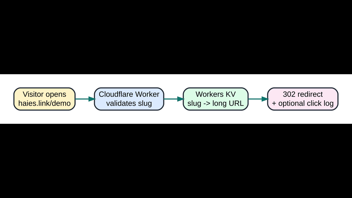 اعمل Short Links داخلي بـ Cloudflare Workers وKV