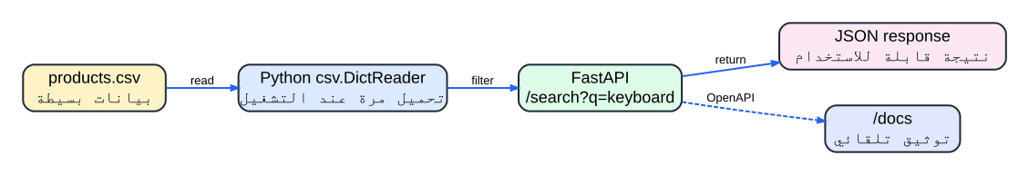 اعمل API من ملف CSV بـ FastAPI وDocker في 20 دقيقة