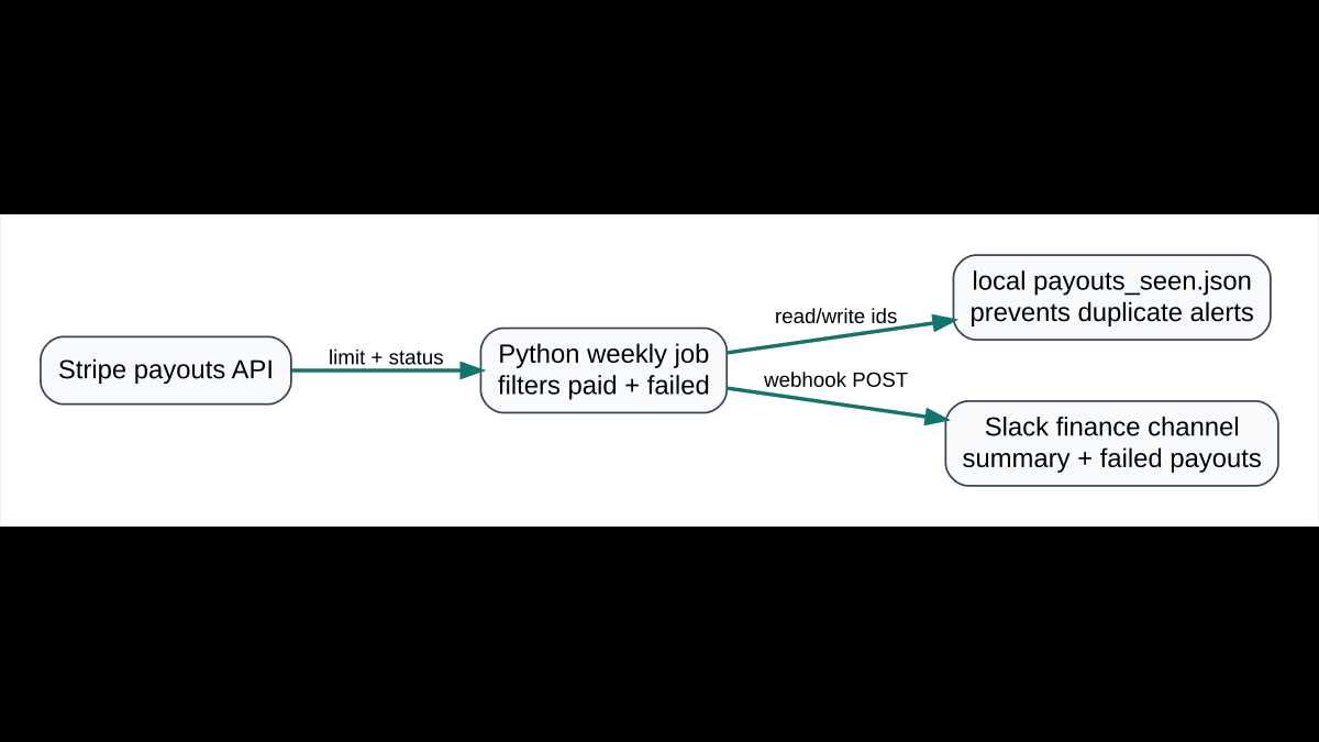 أتمتة ملخص Stripe Payouts إلى Slack بدون فتح Dashboard