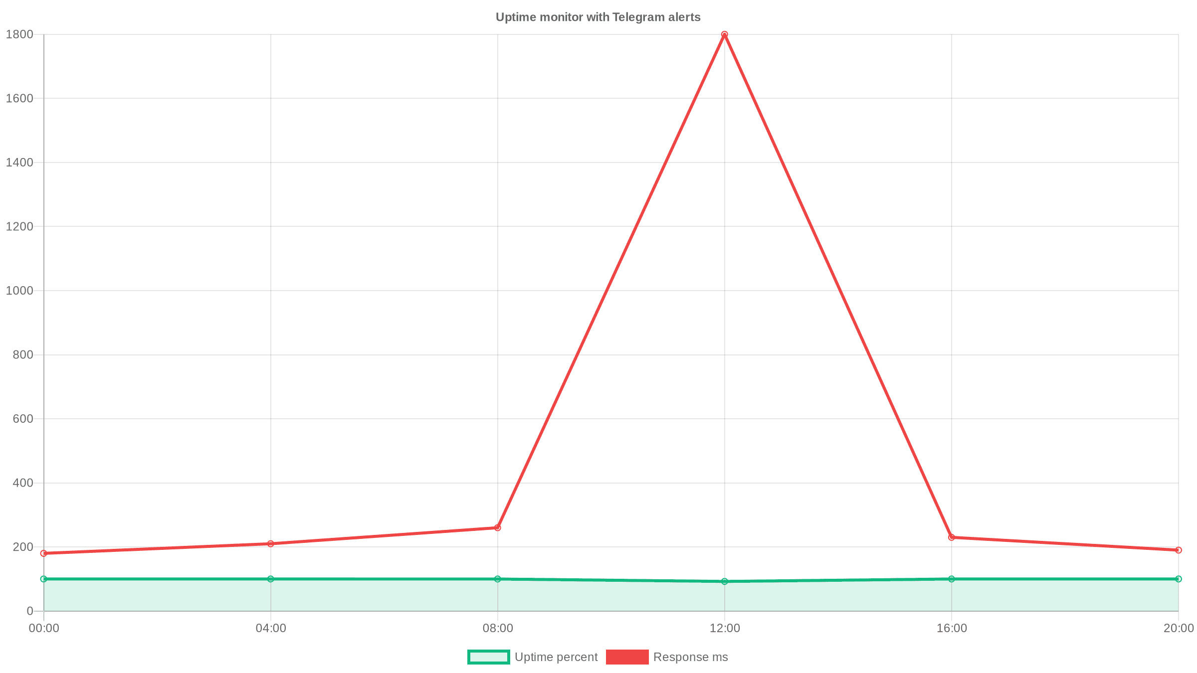 اعمل Uptime Monitor مجاني بتنبيه Telegram وGitHub Actions