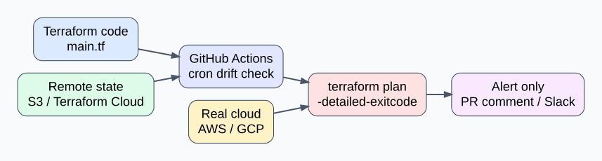 Terraform Drift: اكشف تغييرات السحابة قبل apply