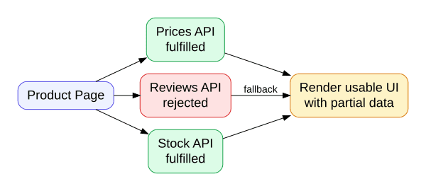 Promise.allSettled بالعربي: خلّي الصفحة تكمل رغم فشل API