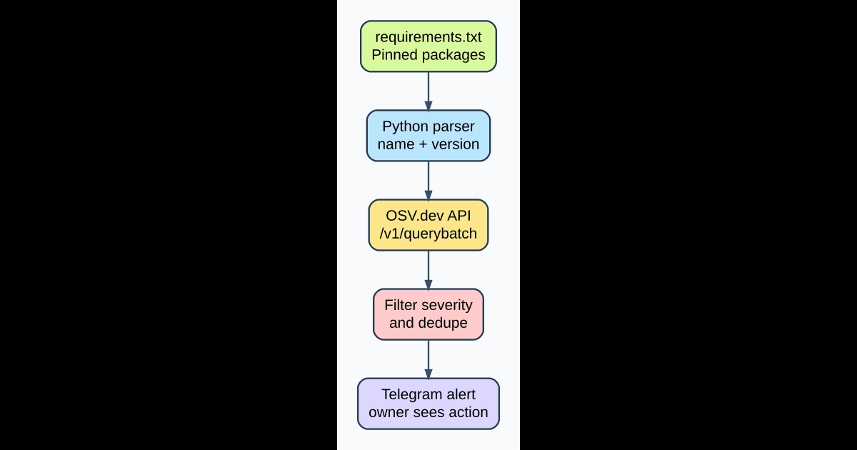 أتمتة تنبيه ثغرات Python عبر OSV وTelegram