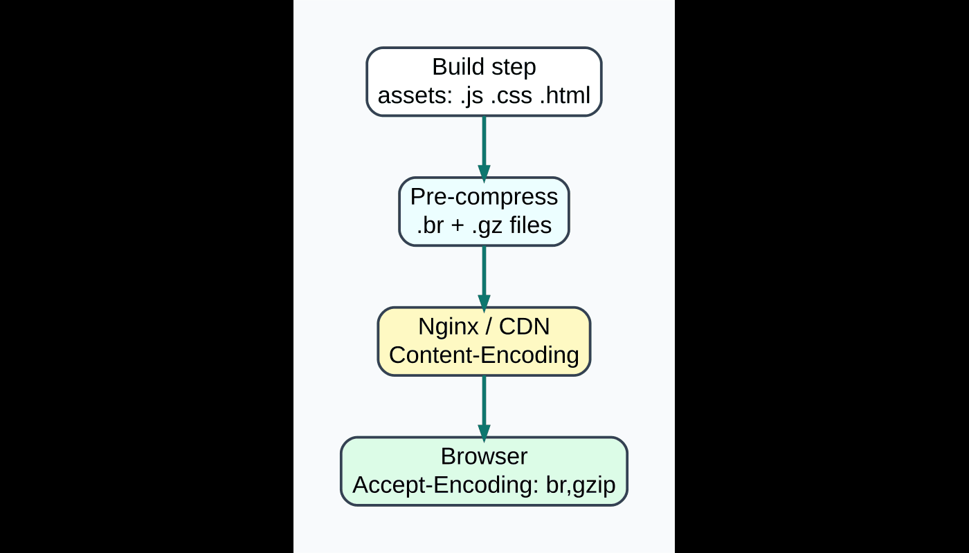 Brotli مش gzip: قلّل JS من 420KB لـ 96KB بدون لمس الكود