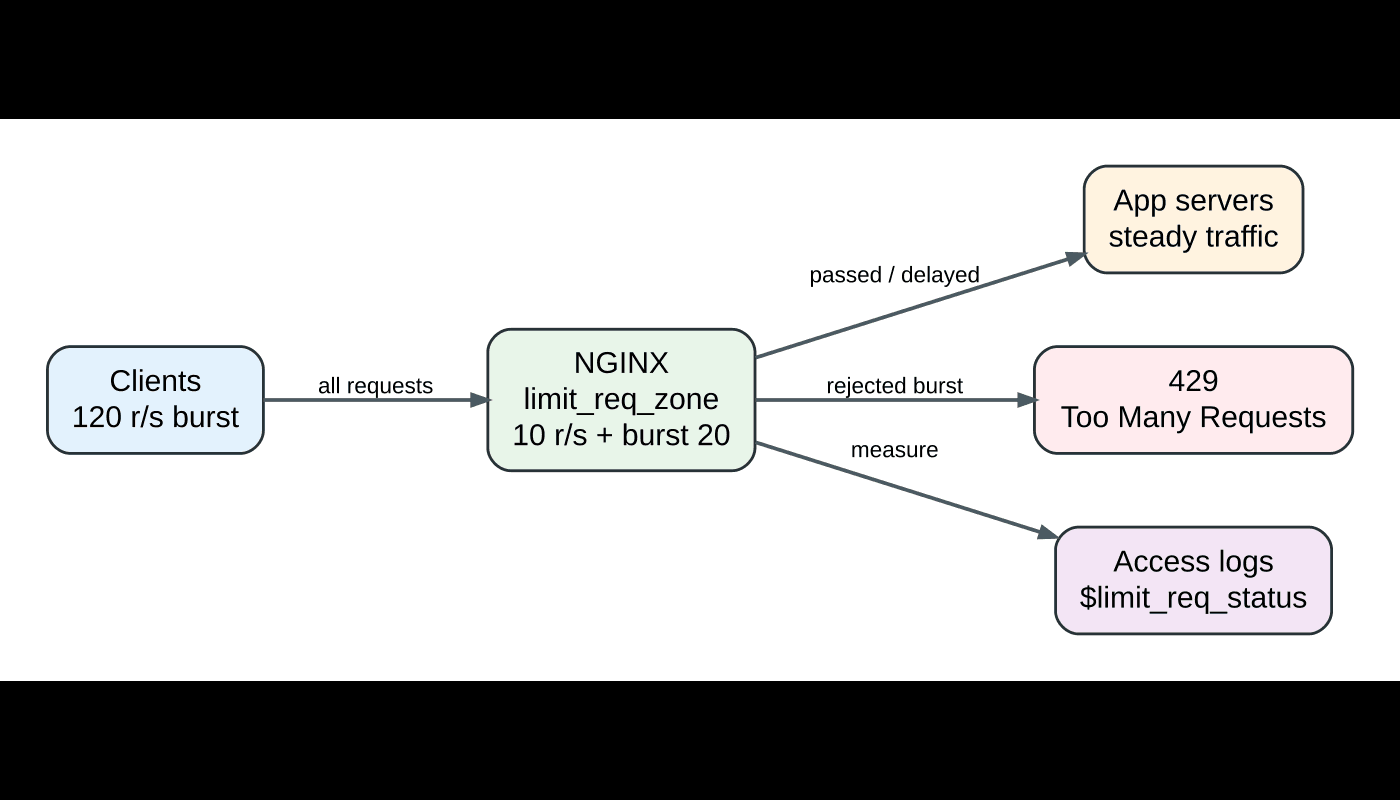 NGINX rate limiting: احمِ /login قبل ما يوقع التطبيق