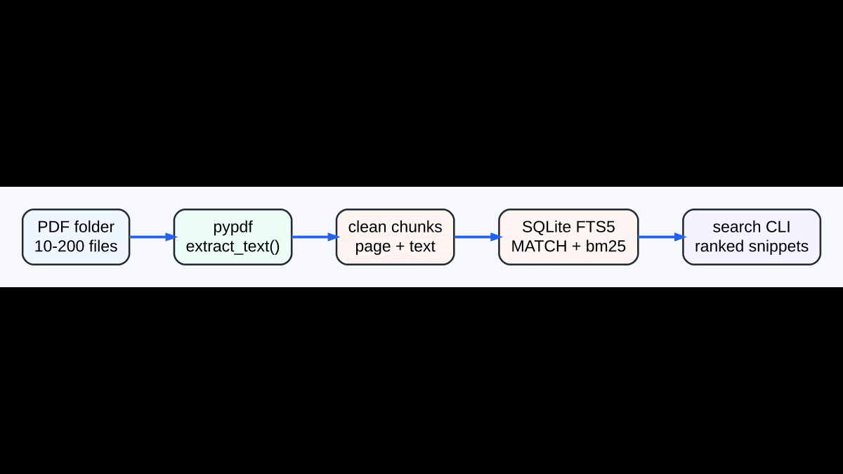 اعمل محرك بحث محلي داخل ملفات PDF بـ SQLite FTS5