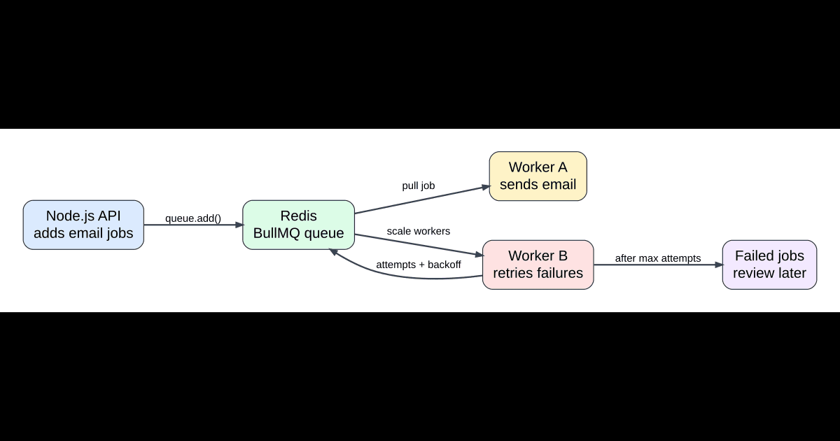 اعمل Job Queue للإيميلات بـ BullMQ وRedis