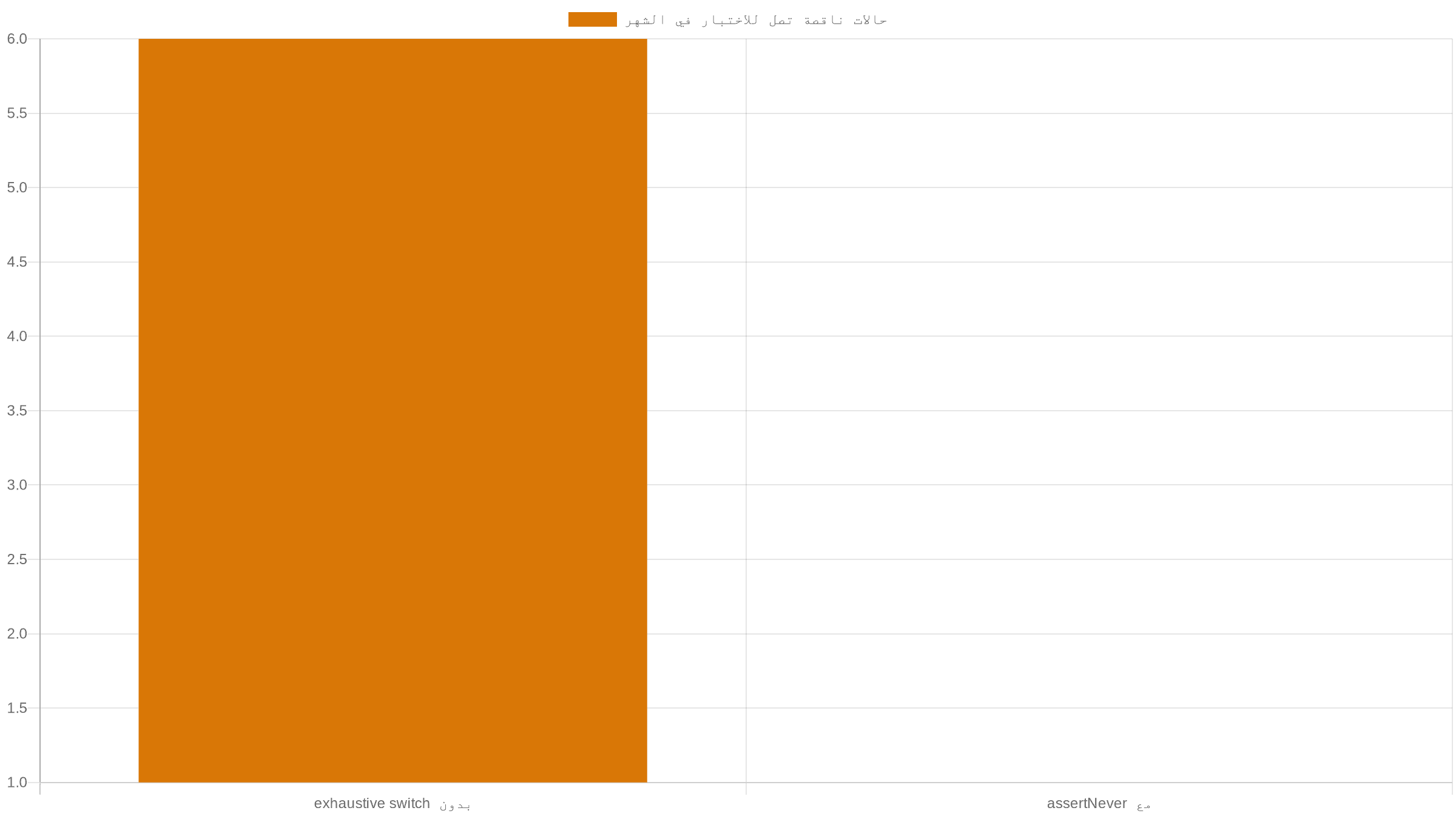 Discriminated Unions: امنع حالات TypeScript الناقصة