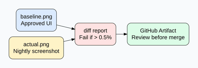 أتمتة Visual Regression: امنع كسر الواجهة قبل النشر