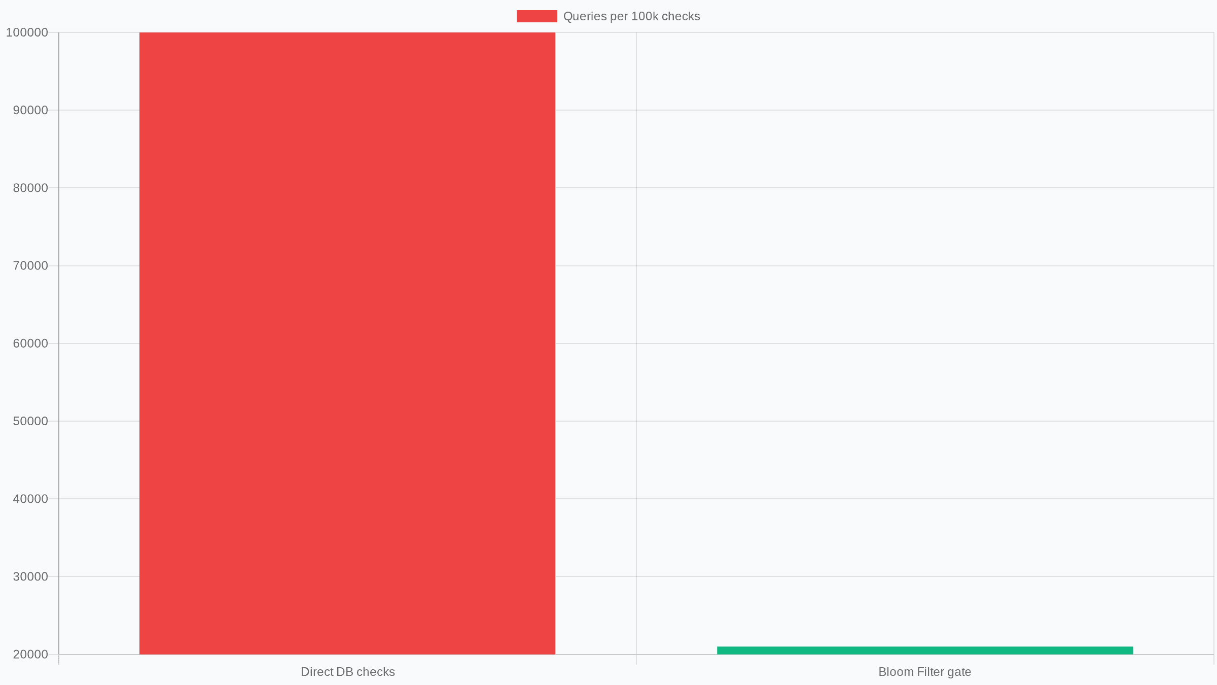 Bloom Filter بالعربي: قلّل أسئلة قاعدة البيانات قبل ما تبدأ