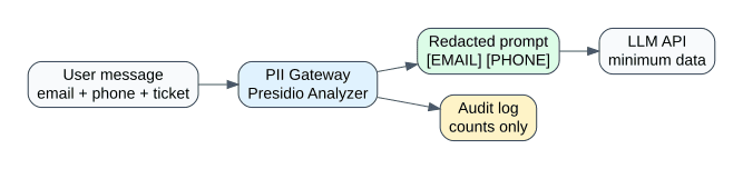PII Redaction للـ AI: نظّف بيانات العميل قبل ما تبعتها للنموذج
