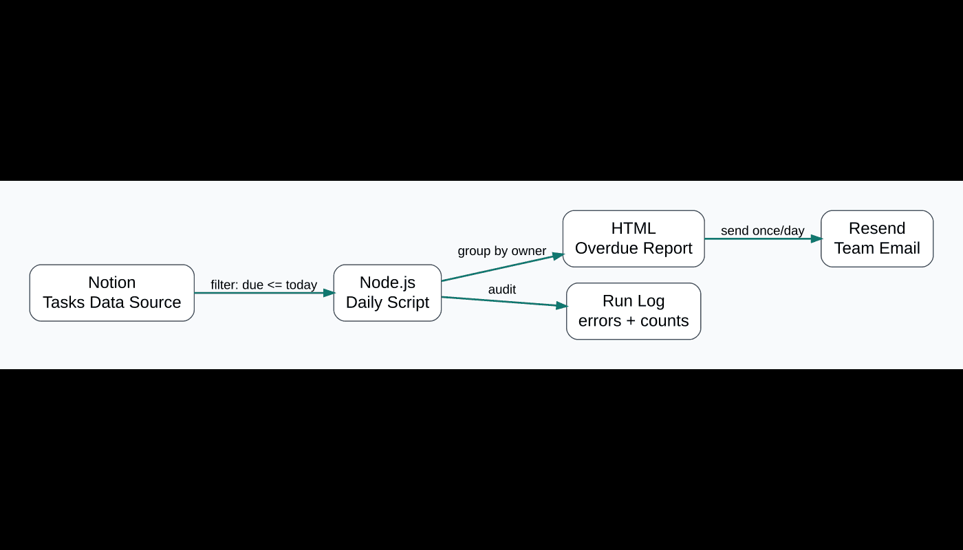 أتمتة تقرير Notion للمهام المتأخرة قبل ما تتدفن