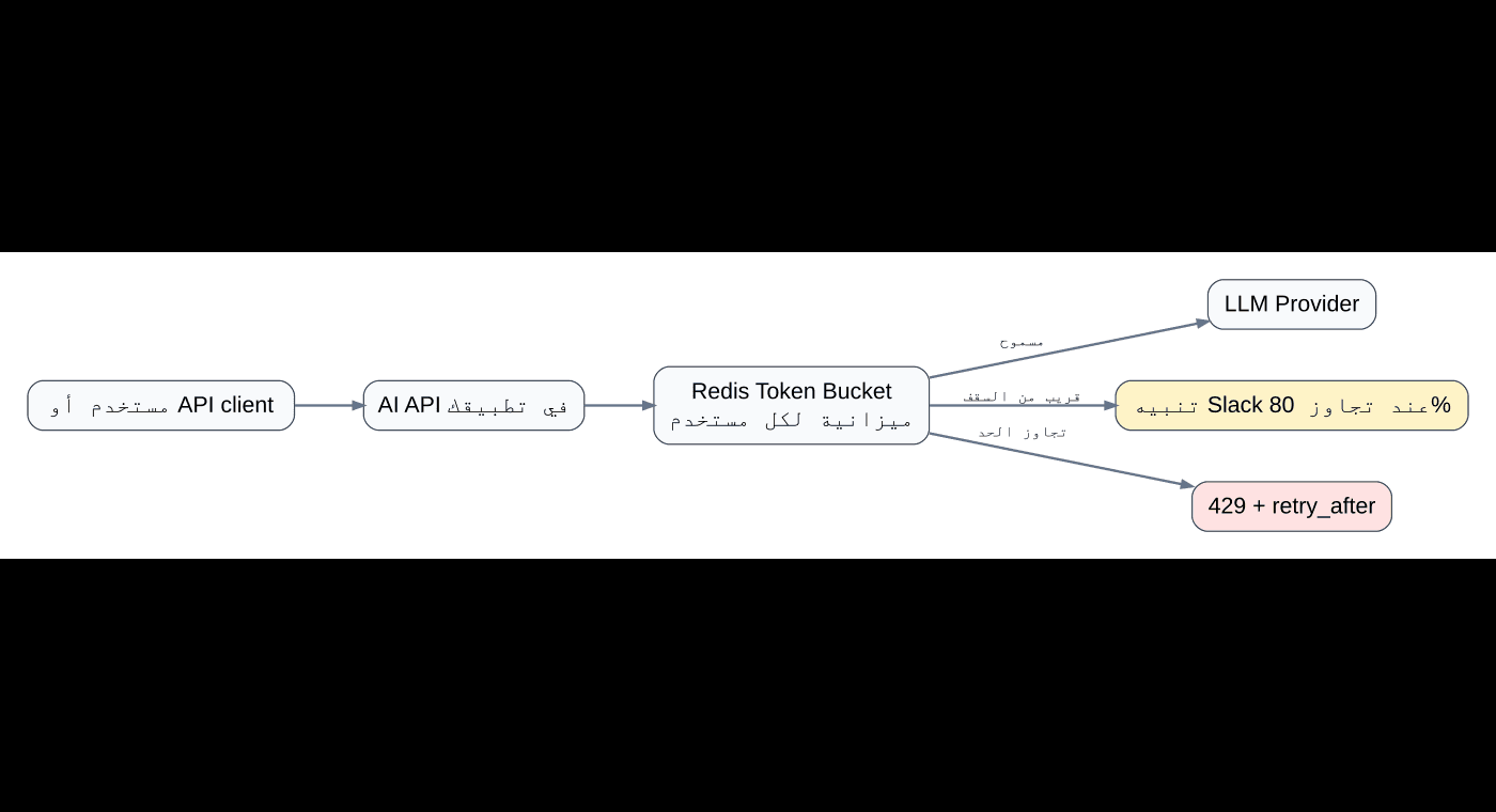 AI Rate Limits: امنع مستخدم واحد يحرق فاتورة النموذج