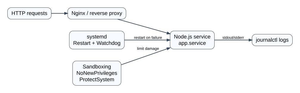 systemd: شغّل Node.js على VM بدون crash صامت