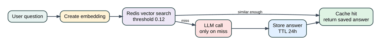 Semantic Cache للـ AI: قلّل الردود المتكررة بدون ما تبوّظ الدقة
