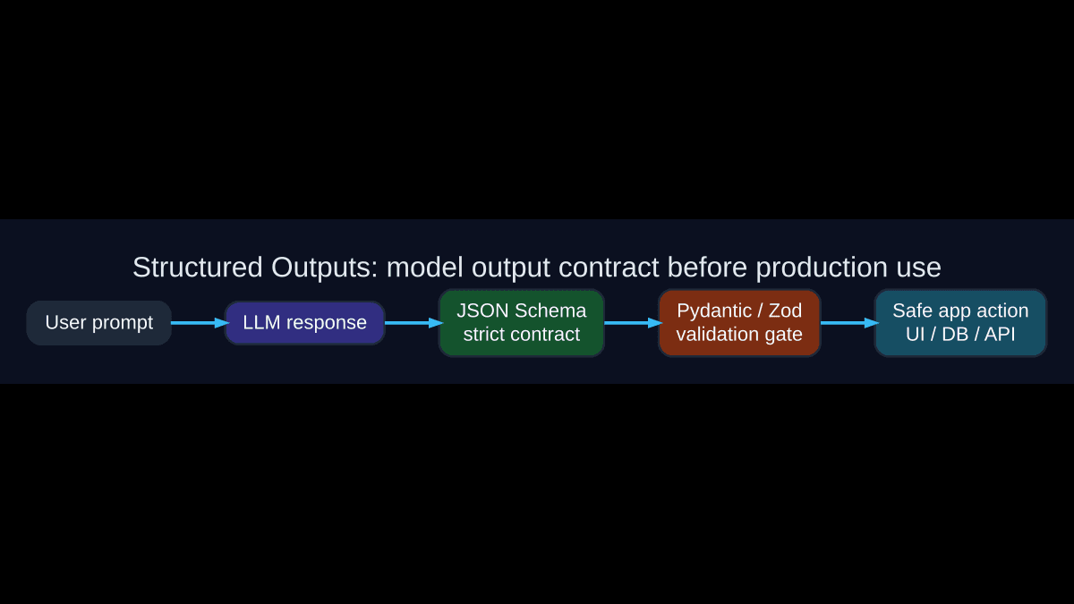 Structured Outputs: خلي رد الـ AI يطلع JSON صالح كل مرة