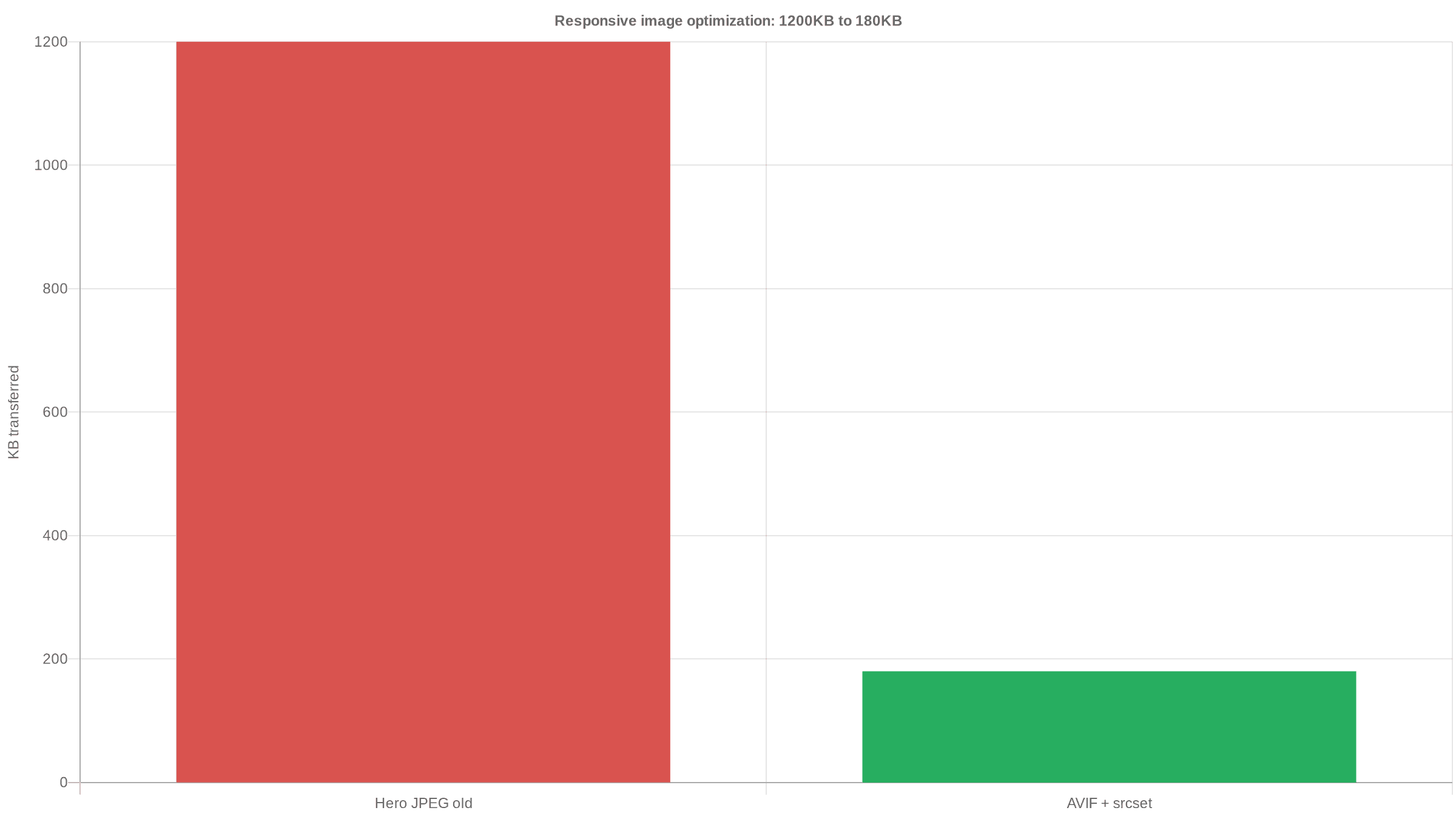 Responsive Images: قلّل صورة LCP من 1.2MB لـ 180KB