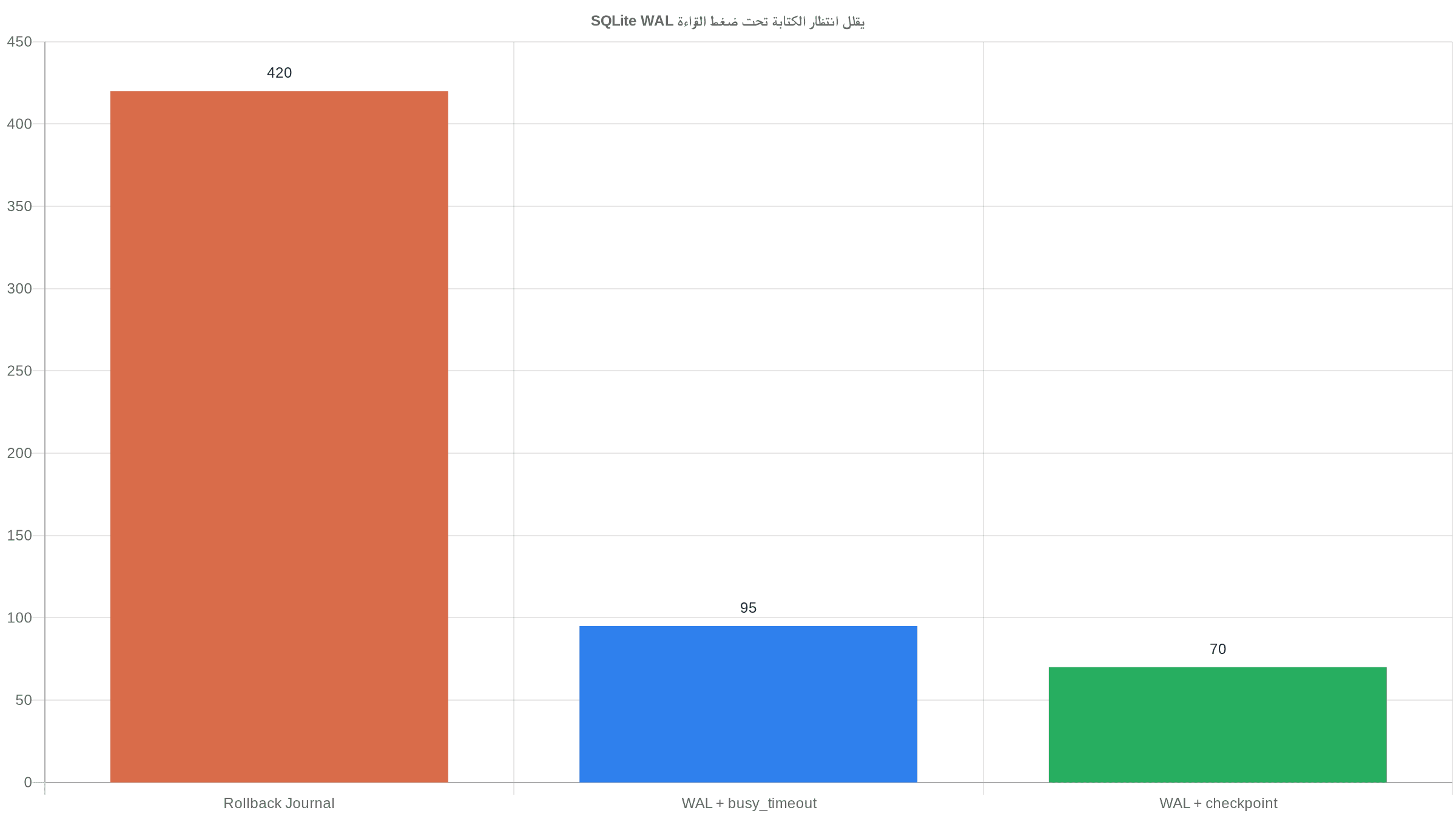 SQLite WAL: قلّل انتظار الكتابة من 420ms لـ 70ms