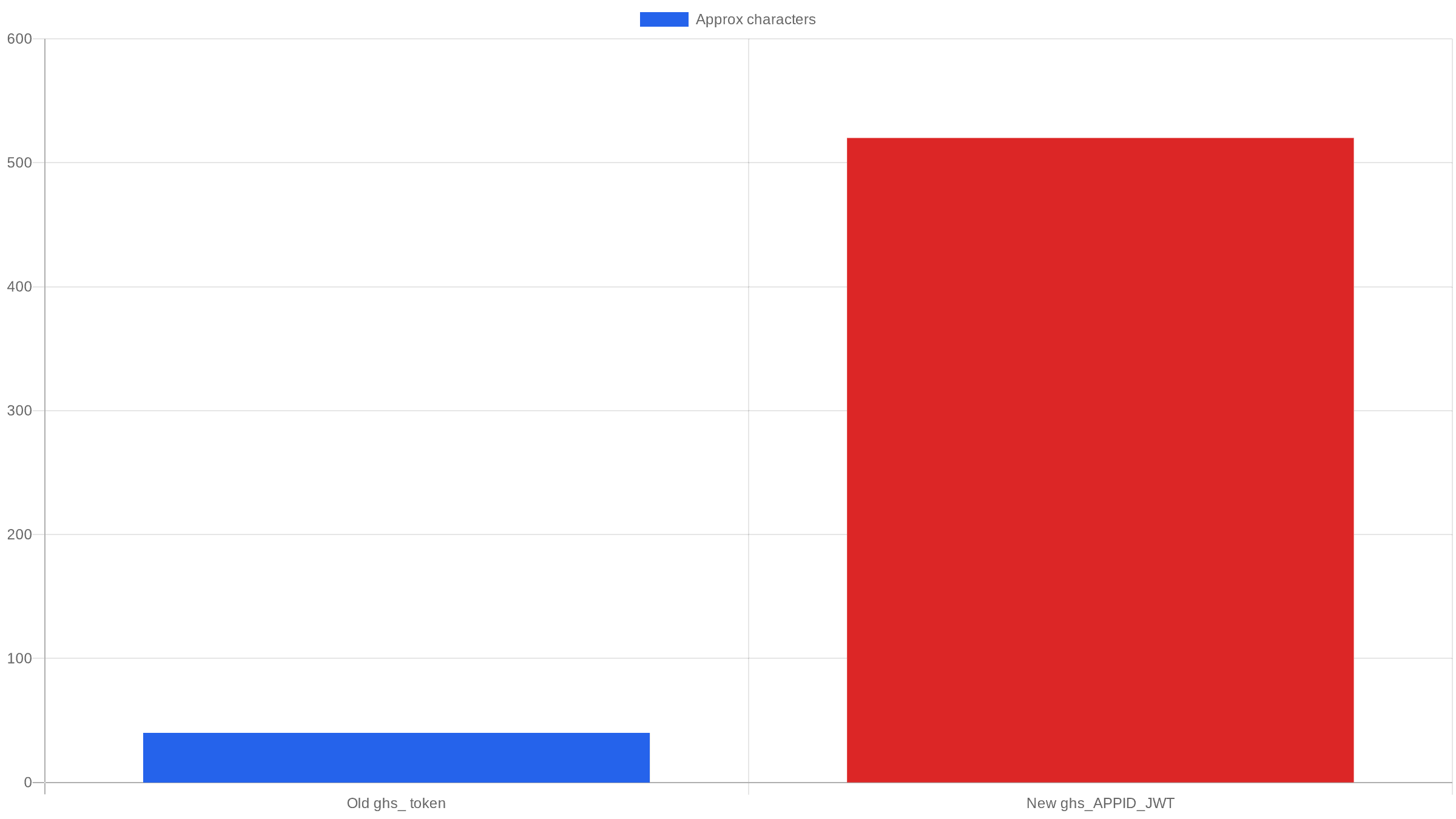 GitHub غيّر طول التوكن: افحص تطبيقك قبل 27 أبريل