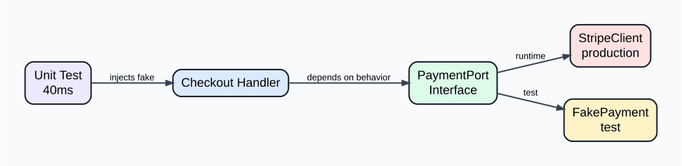Dependency Injection في Python: اختبر الدفع بدون Stripe حقيقي